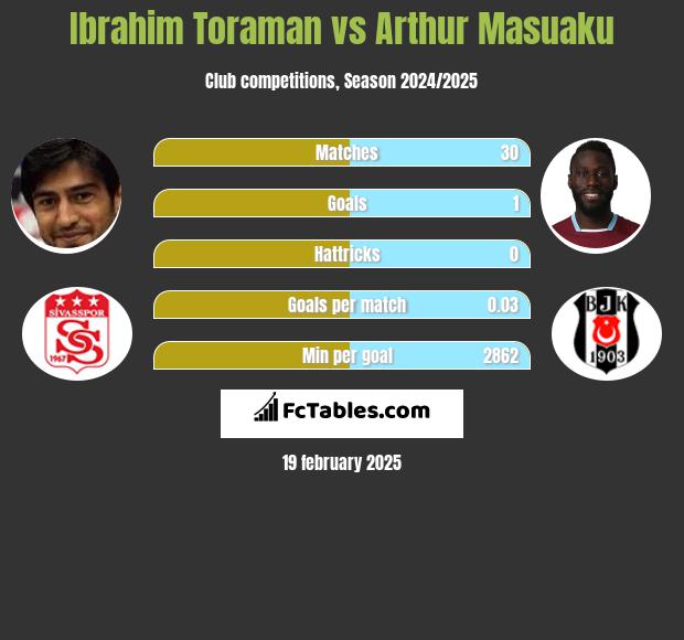 Ibrahim Toraman vs Arthur Masuaku h2h player stats