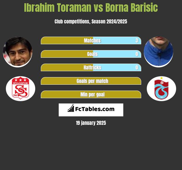 Ibrahim Toraman vs Borna Barisić h2h player stats