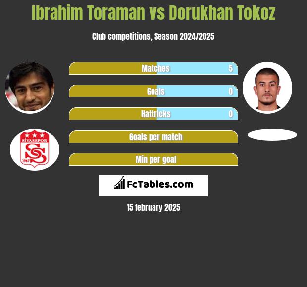 Ibrahim Toraman vs Dorukhan Tokoz h2h player stats