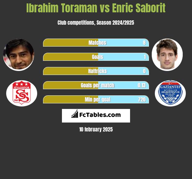 Ibrahim Toraman vs Enric Saborit h2h player stats