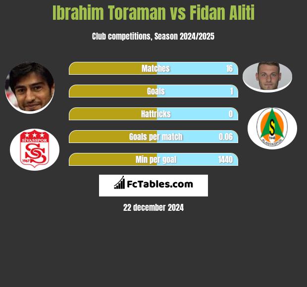 Ibrahim Toraman vs Fidan Aliti h2h player stats