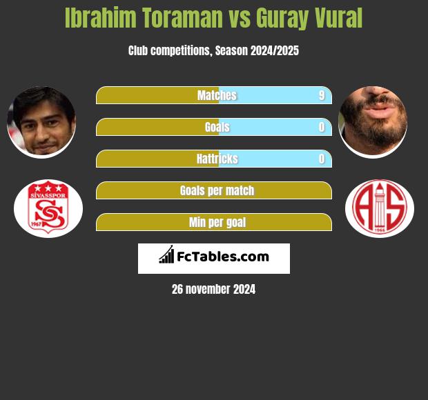 Ibrahim Toraman vs Guray Vural h2h player stats