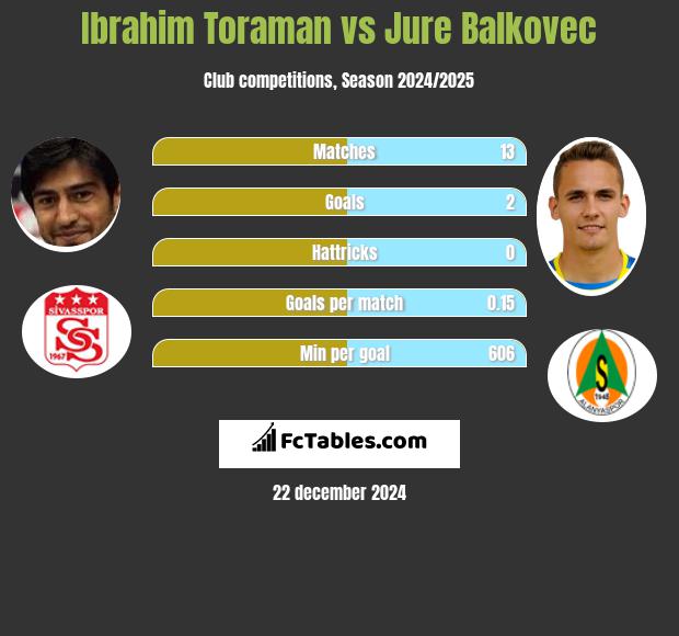 Ibrahim Toraman vs Jure Balkovec h2h player stats