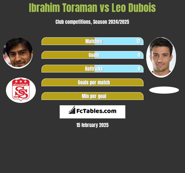 Ibrahim Toraman vs Leo Dubois h2h player stats