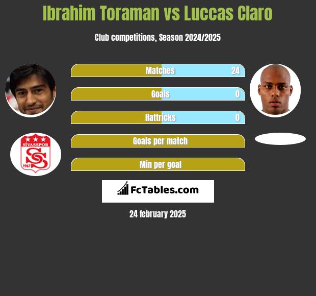 Ibrahim Toraman vs Luccas Claro h2h player stats