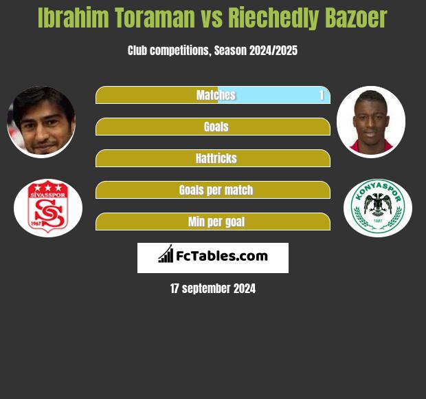 Ibrahim Toraman vs Riechedly Bazoer h2h player stats