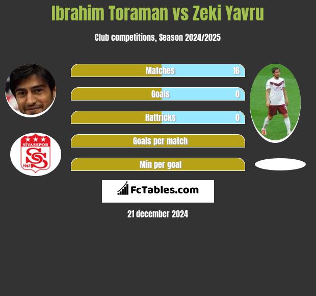 Ibrahim Toraman vs Zeki Yavru h2h player stats