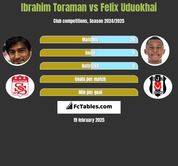 Ibrahim Toraman vs Felix Uduokhai h2h player stats