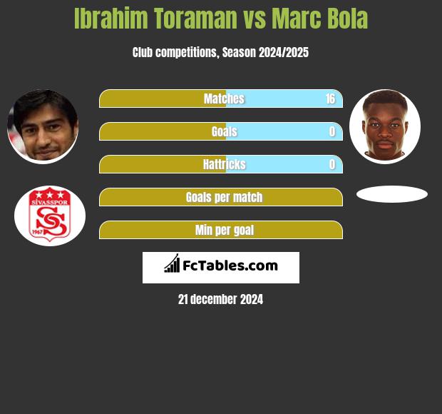 Ibrahim Toraman vs Marc Bola h2h player stats