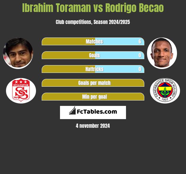 Ibrahim Toraman vs Rodrigo Becao h2h player stats