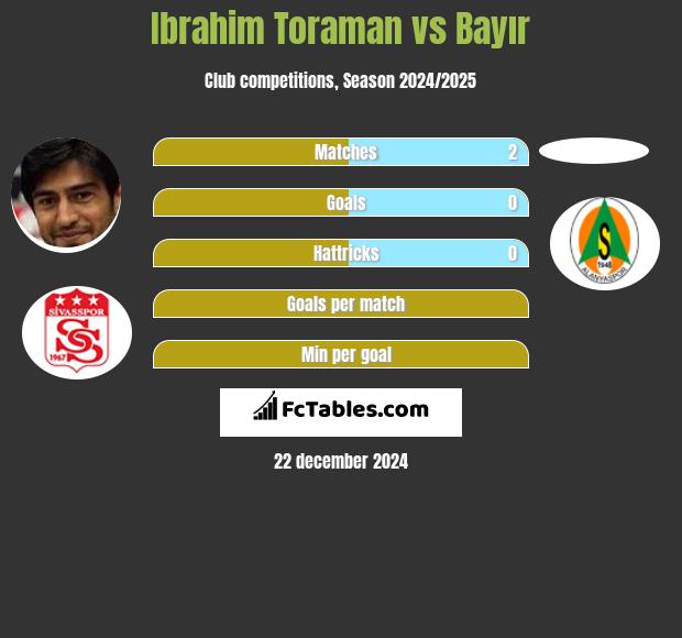 Ibrahim Toraman vs Bayır h2h player stats