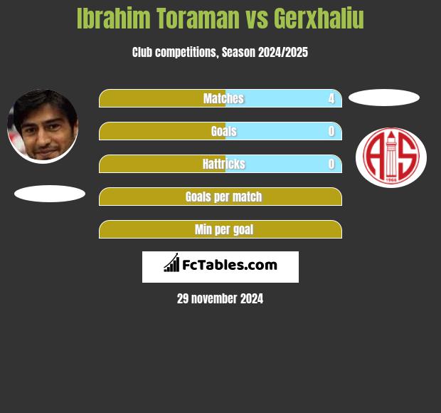 Ibrahim Toraman vs Gerxhaliu h2h player stats