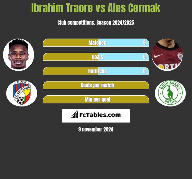 Ibrahim Traore vs Ales Cermak h2h player stats