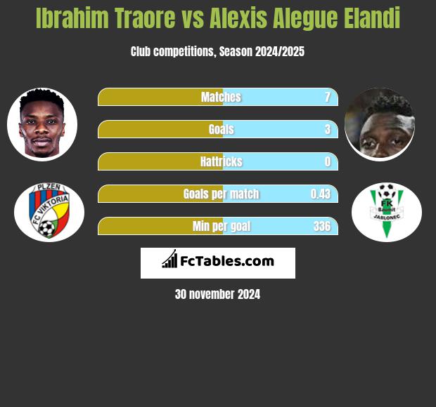 Ibrahim Traore vs Alexis Alegue Elandi h2h player stats