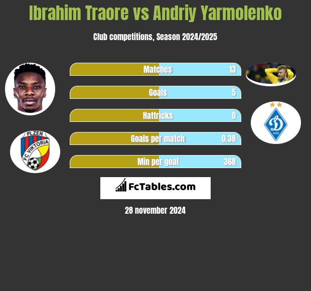 Ibrahim Traore vs Andriy Yarmolenko h2h player stats