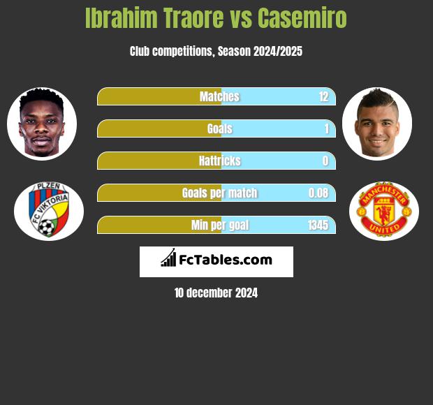 Ibrahim Traore vs Casemiro h2h player stats