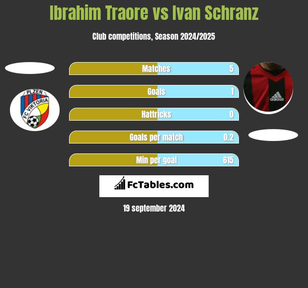 Ibrahim Traore vs Ivan Schranz h2h player stats