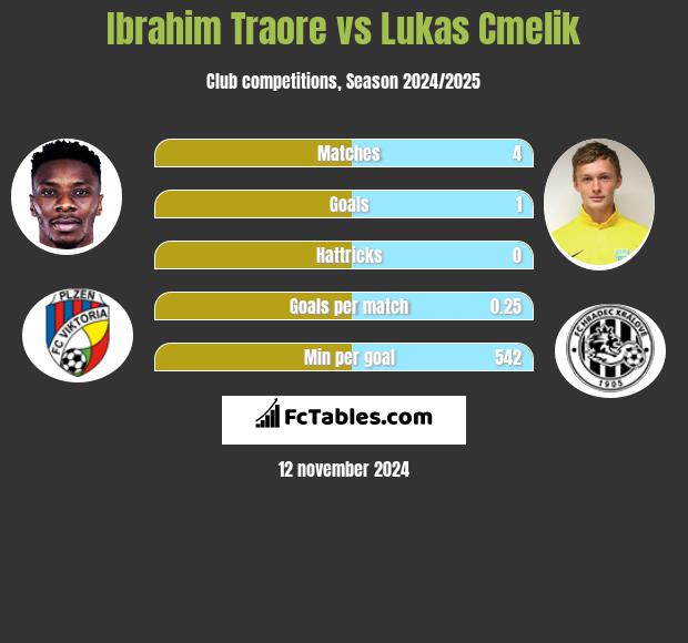 Ibrahim Traore vs Lukas Cmelik h2h player stats