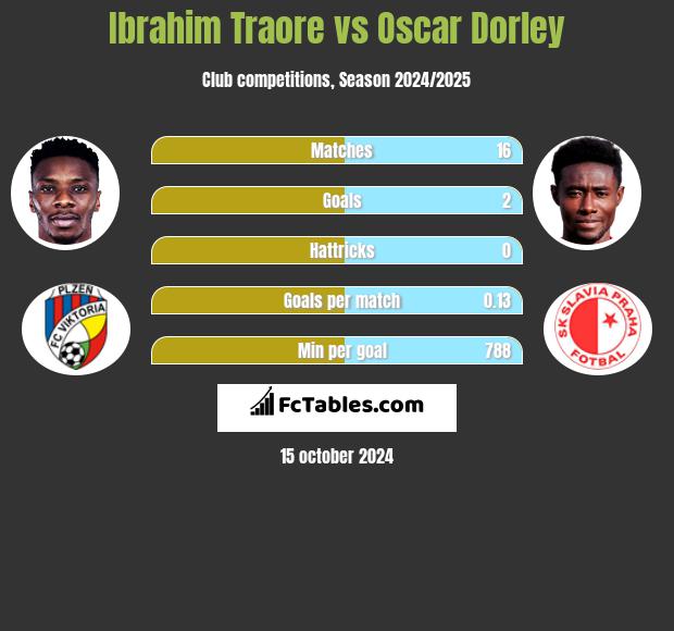 Ibrahim Traore vs Oscar Dorley h2h player stats