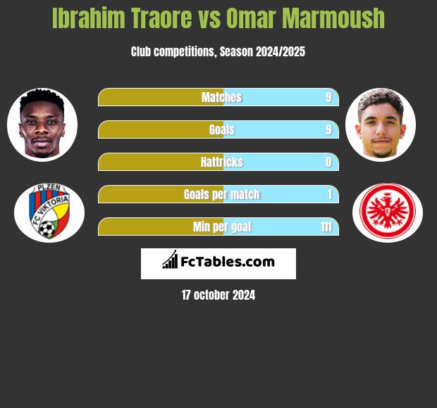 Ibrahim Traore vs Omar Marmoush h2h player stats