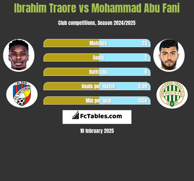 Ibrahim Traore vs Mohammad Abu Fani h2h player stats