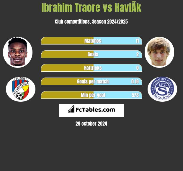 Ibrahim Traore vs HavlÃ­k h2h player stats