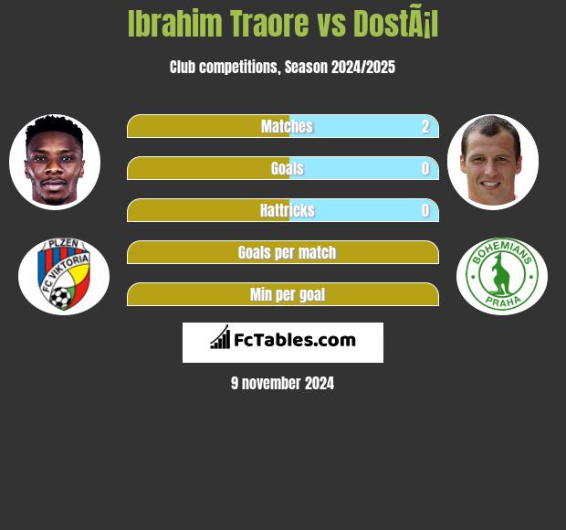 Ibrahim Traore vs DostÃ¡l h2h player stats