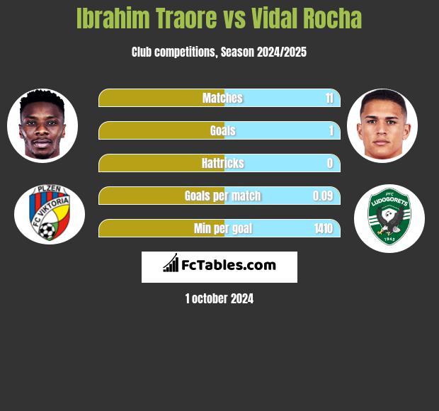 Ibrahim Traore vs Vidal Rocha h2h player stats