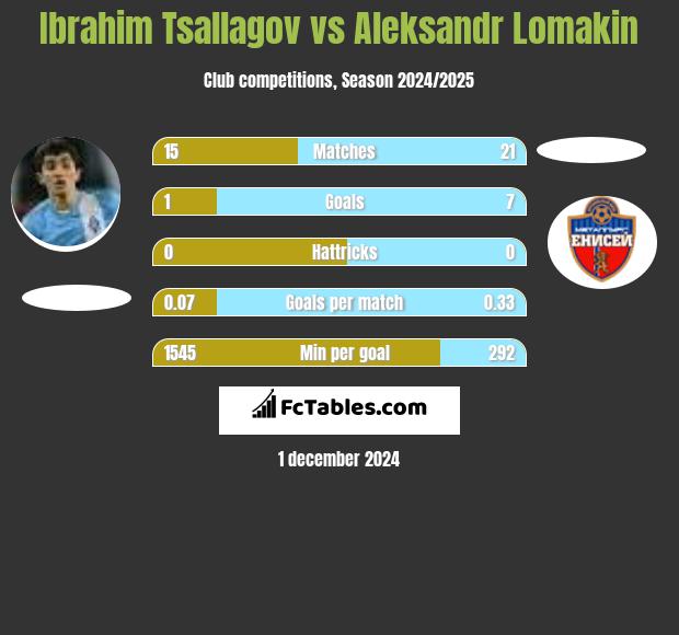 Ibrahim Tsallagov vs Aleksandr Lomakin h2h player stats