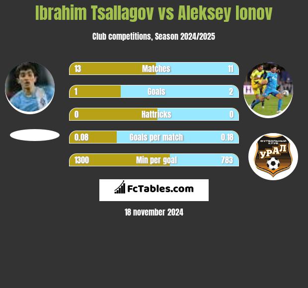 Ibrahim Tsallagov vs Aleksey Ionov h2h player stats