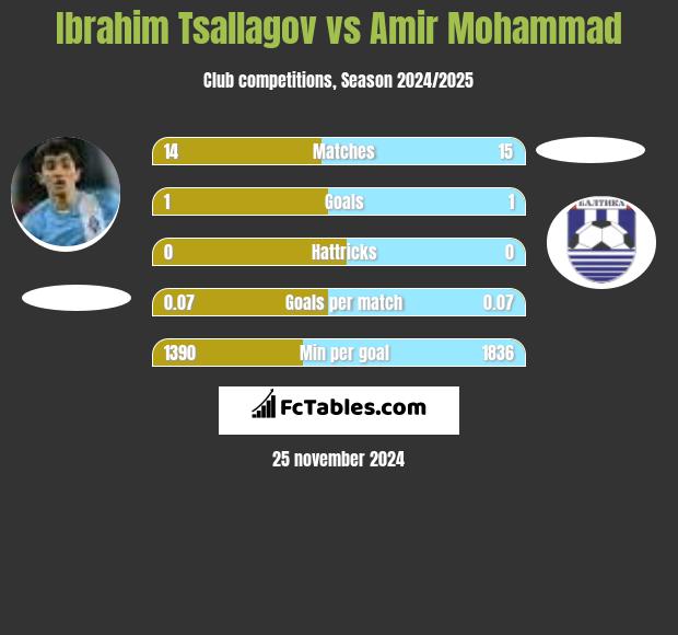 Ibrahim Tsallagov vs Amir Mohammad h2h player stats