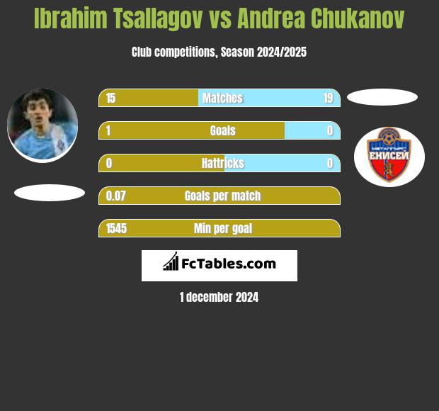 Ibrahim Tsallagov vs Andrea Chukanov h2h player stats