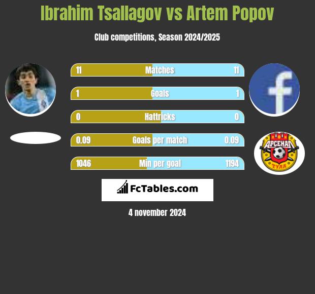 Ibrahim Tsallagov vs Artem Popov h2h player stats