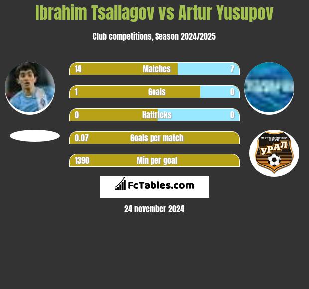 Ibrahim Tsallagov vs Artur Jusupow h2h player stats