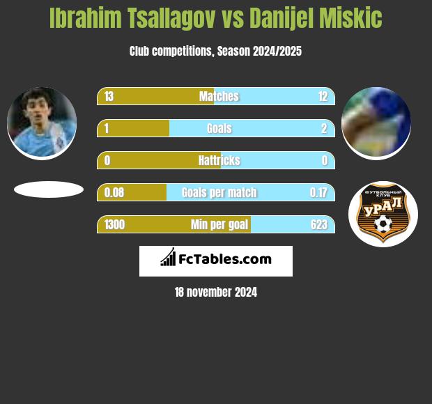 Ibrahim Tsallagov vs Danijel Miskic h2h player stats