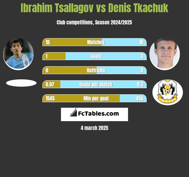 Ibrahim Tsallagov vs Denis Tkaczuk h2h player stats