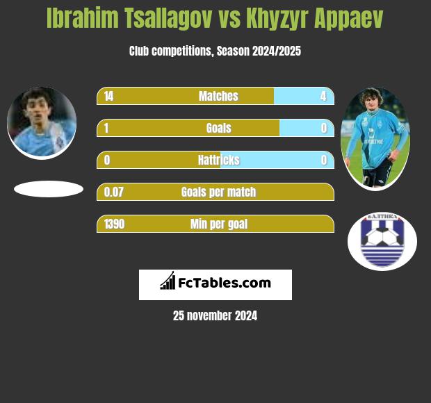 Ibrahim Tsallagov vs Khyzyr Appaev h2h player stats