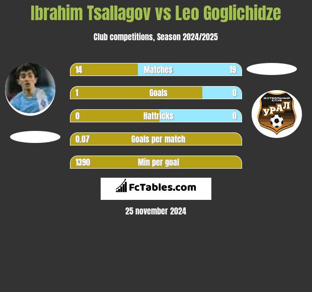 Ibrahim Tsallagov vs Leo Goglichidze h2h player stats