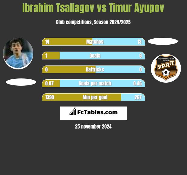 Ibrahim Tsallagov vs Timur Ayupov h2h player stats