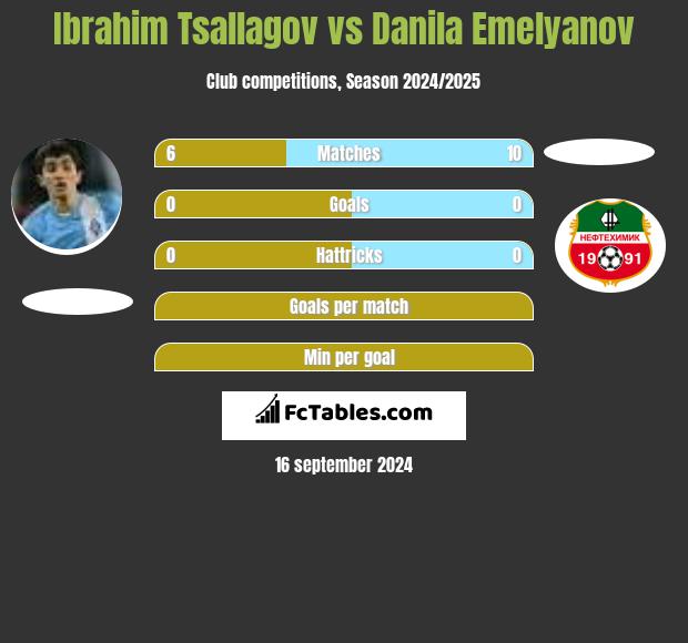 Ibrahim Tsallagov vs Danila Emelyanov h2h player stats