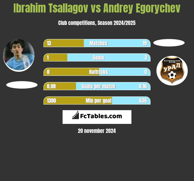 Ibrahim Tsallagov vs Andrey Egorychev h2h player stats