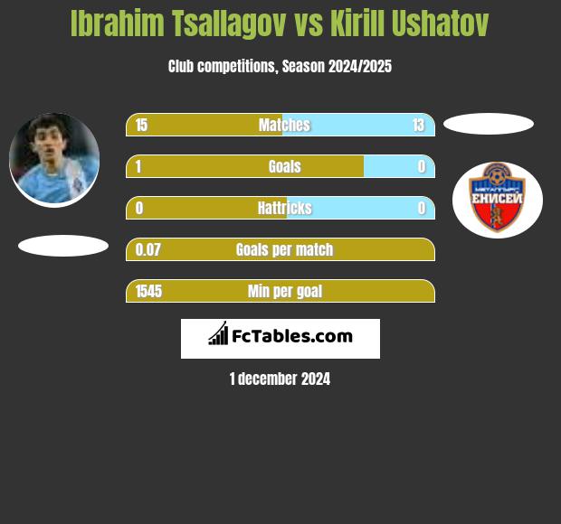 Ibrahim Tsallagov vs Kirill Ushatov h2h player stats