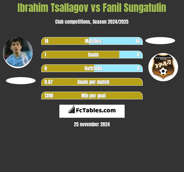 Ibrahim Tsallagov vs Fanil Sungatulin h2h player stats