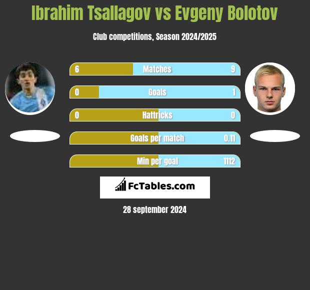 Ibrahim Tsallagov vs Evgeny Bolotov h2h player stats