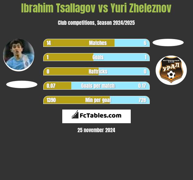 Ibrahim Tsallagov vs Yuri Zheleznov h2h player stats