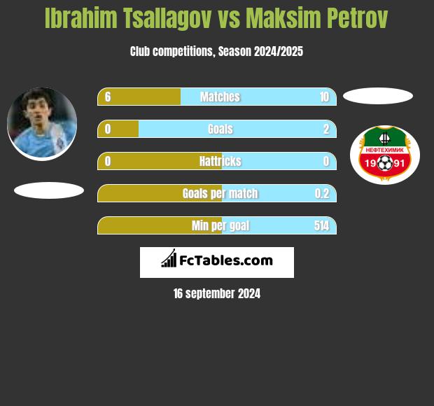 Ibrahim Tsallagov vs Maksim Petrov h2h player stats