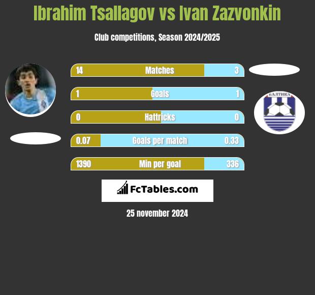 Ibrahim Tsallagov vs Ivan Zazvonkin h2h player stats