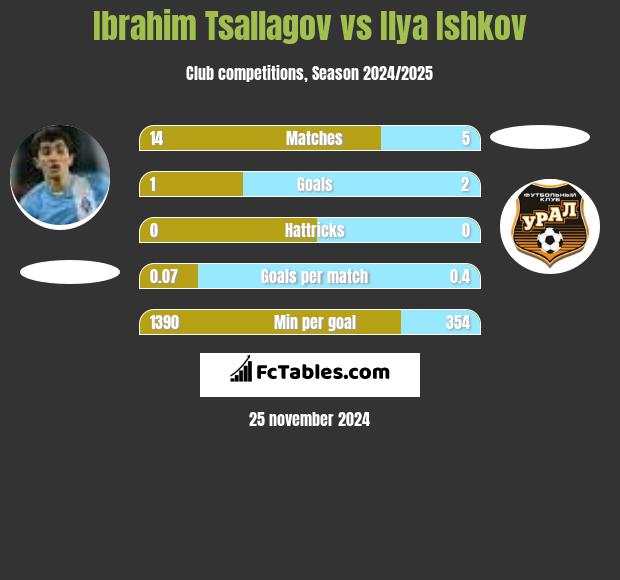 Ibrahim Tsallagov vs Ilya Ishkov h2h player stats