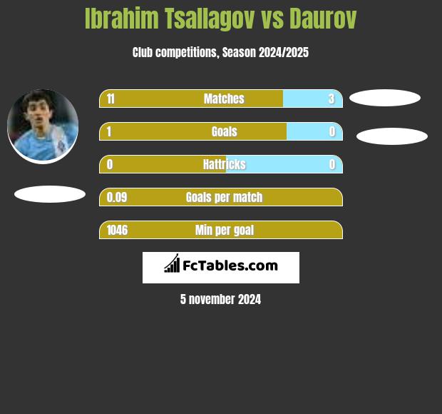 Ibrahim Tsallagov vs Daurov h2h player stats