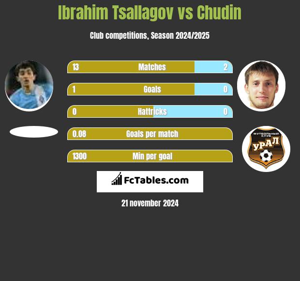 Ibrahim Tsallagov vs Chudin h2h player stats